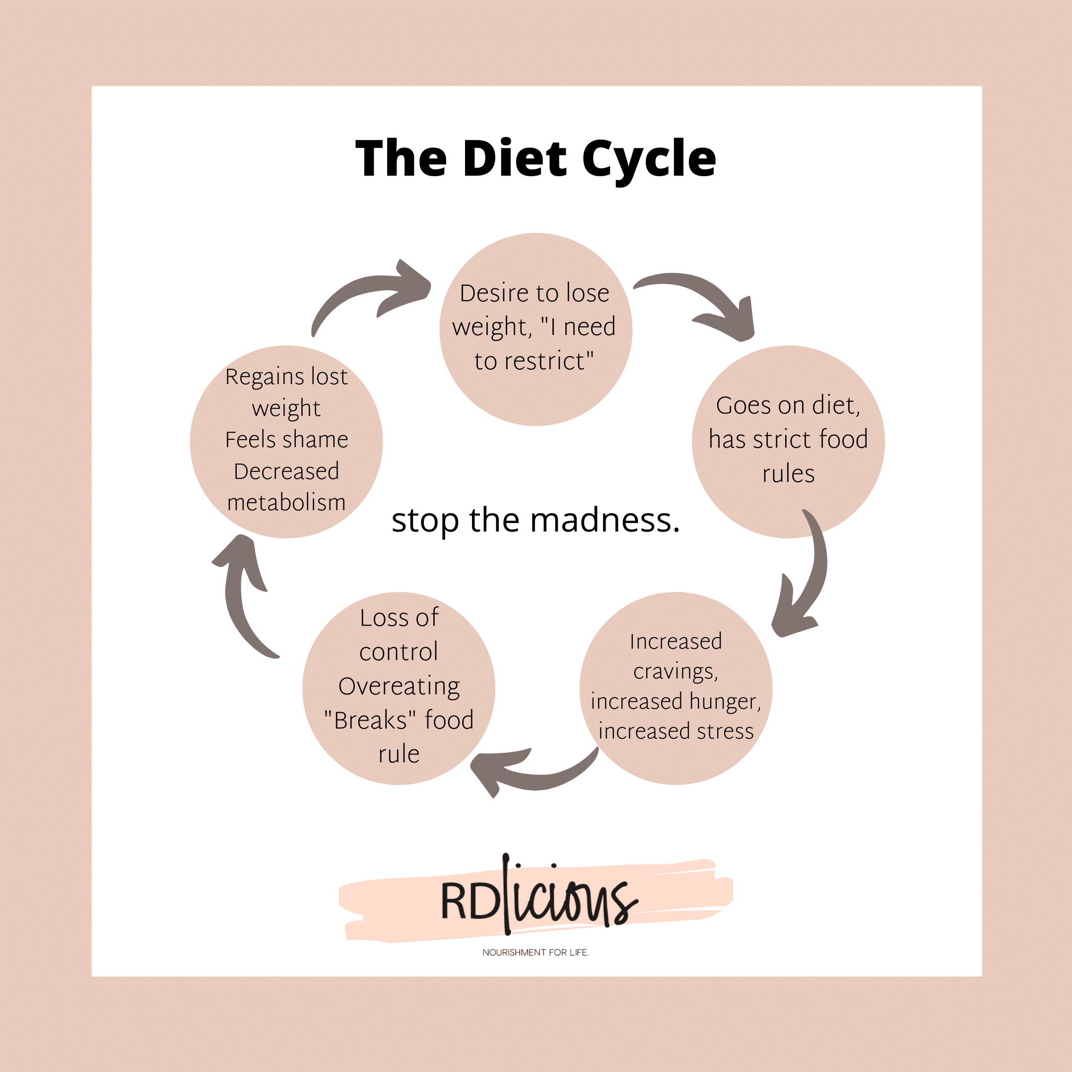 the diet cycle